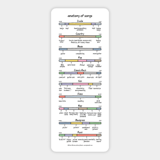 anatomy of songs (composite) Sticker